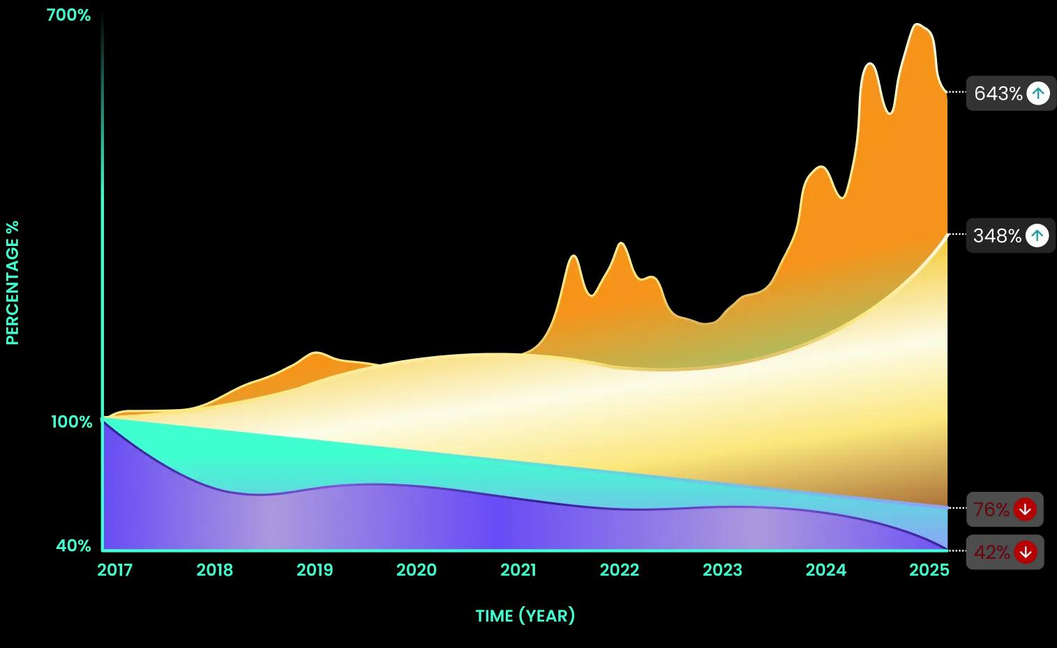 Rewards Performance Graph - all