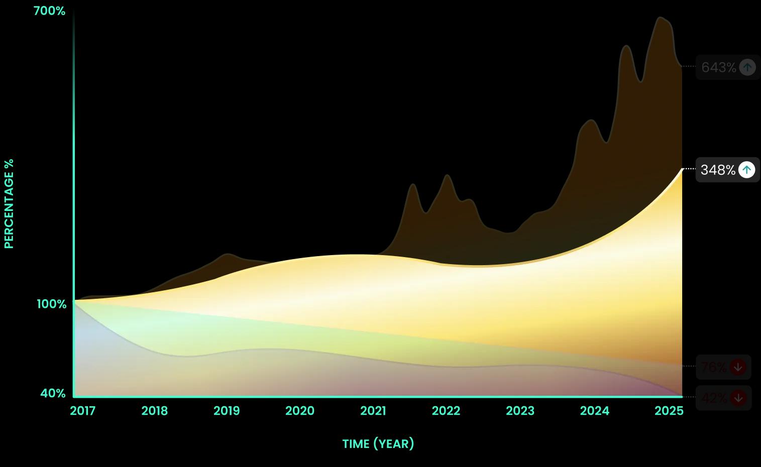 Rewards Performance Graph - gold