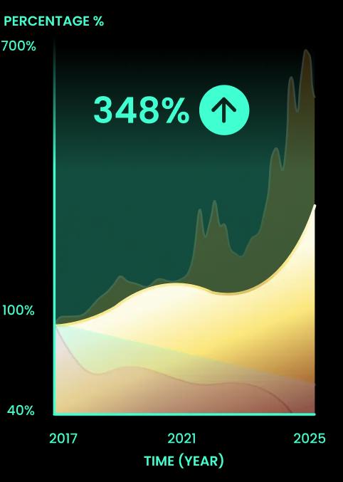 Rewards Performance Graph - gold