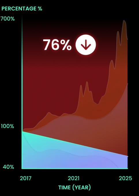 Rewards Performance Graph - traditional