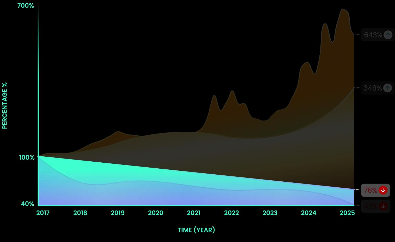 Rewards Performance Graph - traditional