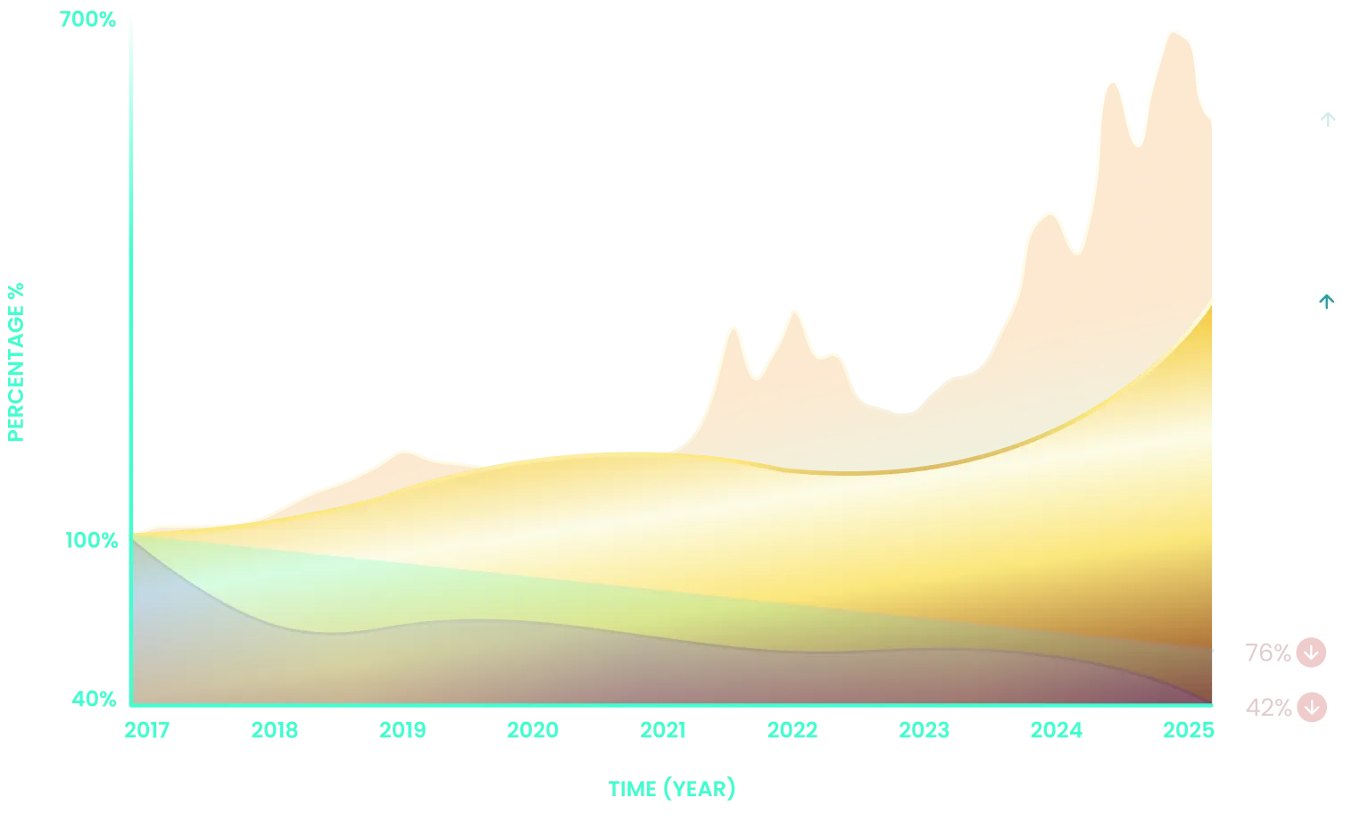 Rewards Performance Graph - gold