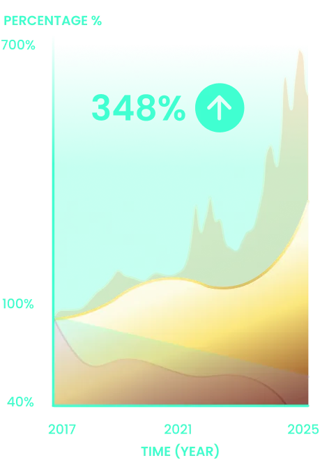 Rewards Performance Graph - gold